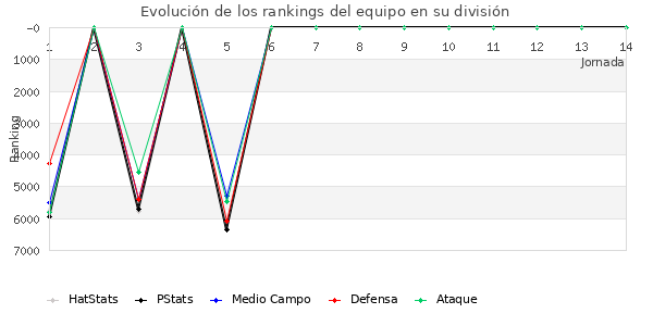 Rankings del equipo en VII