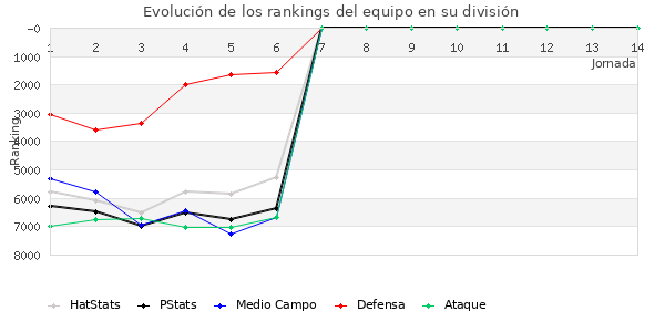 Rankings del equipo en VI