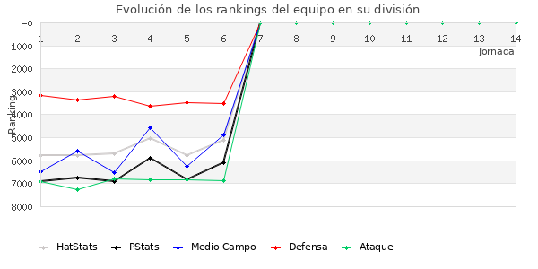 Rankings del equipo en VII