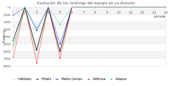 Rankings del equipo en VII