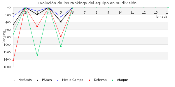 Rankings del equipo en V