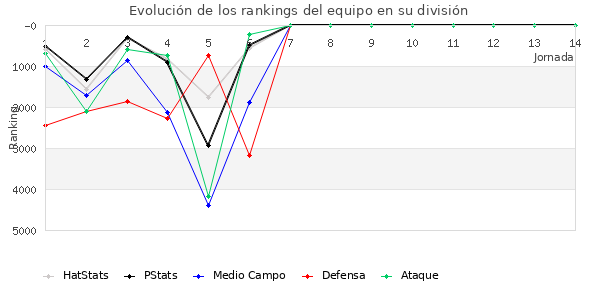 Rankings del equipo en VI