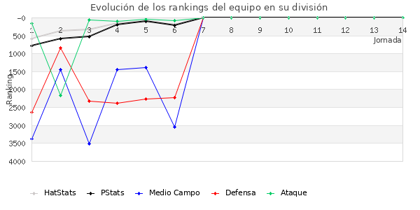 Rankings del equipo en VI