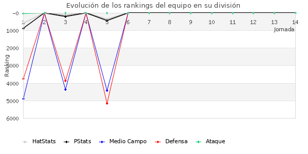 Rankings del equipo en VI