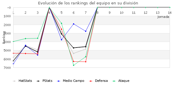 Rankings del equipo en VII