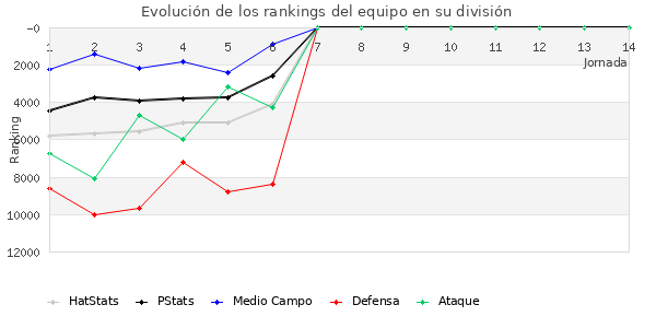 Rankings del equipo en Copa