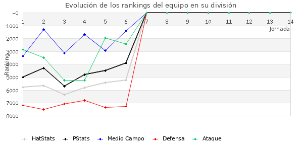 Rankings del equipo en VI