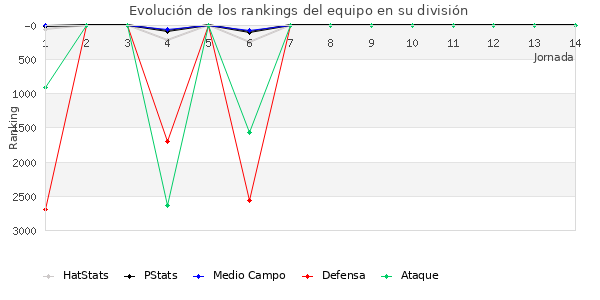 Rankings del equipo en VII