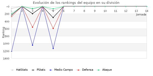 Rankings del equipo en V