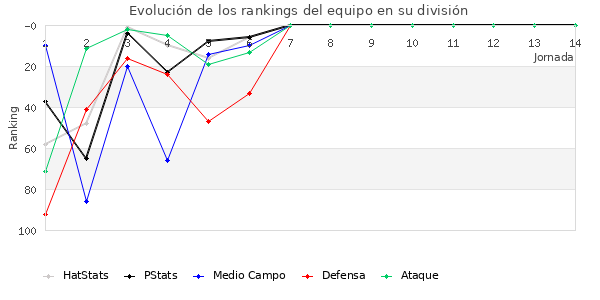 Rankings del equipo en III