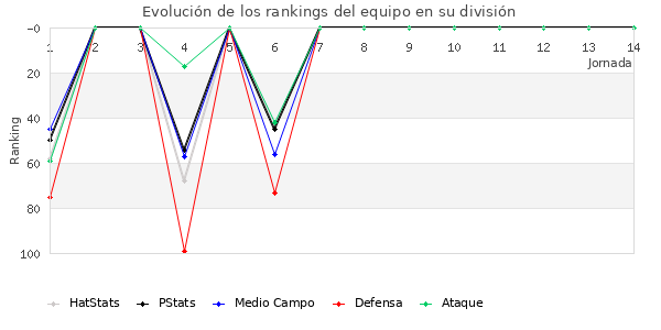 Rankings del equipo en III