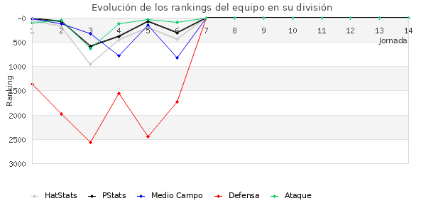 Rankings del equipo en VII