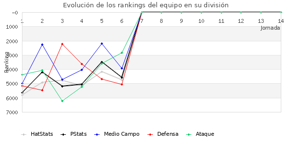 Rankings del equipo en VI