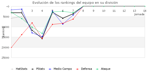 Rankings del equipo en Copa