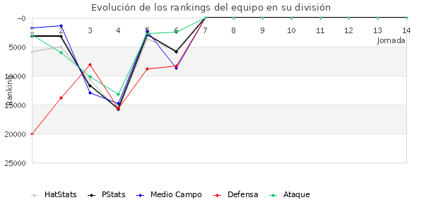 Rankings del equipo en Copa