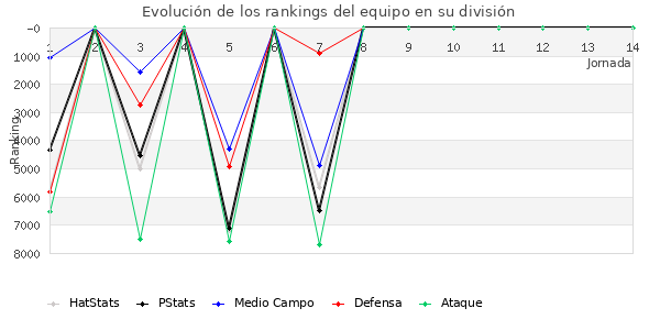 Rankings del equipo en VI