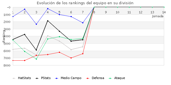 Rankings del equipo en VI