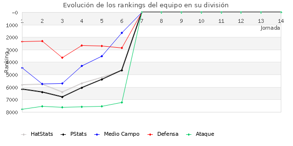 Rankings del equipo en VI