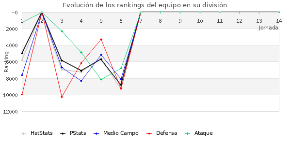 Rankings del equipo en Copa