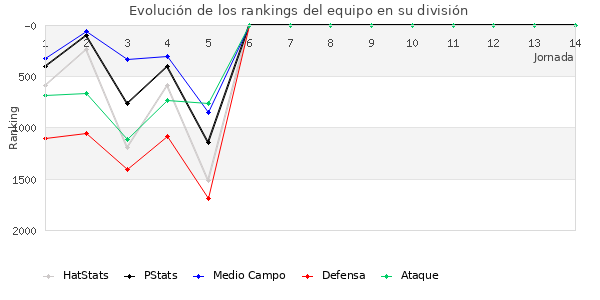 Rankings del equipo en V