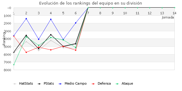 Rankings del equipo en VI