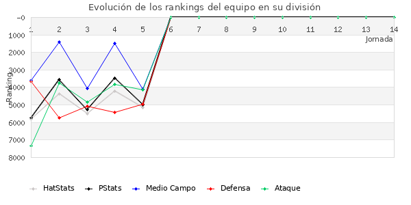 Rankings del equipo en VI