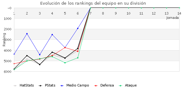 Rankings del equipo en VI