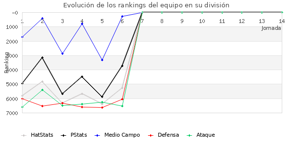 Rankings del equipo en VI