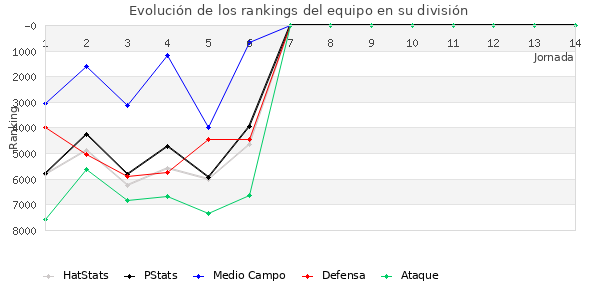 Rankings del equipo en VI