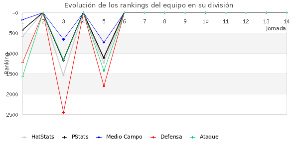 Rankings del equipo en VII