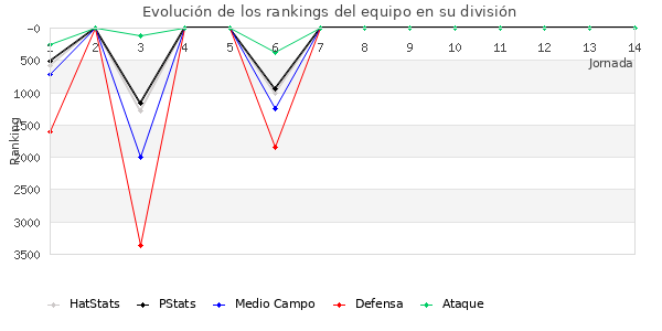 Rankings del equipo en VII