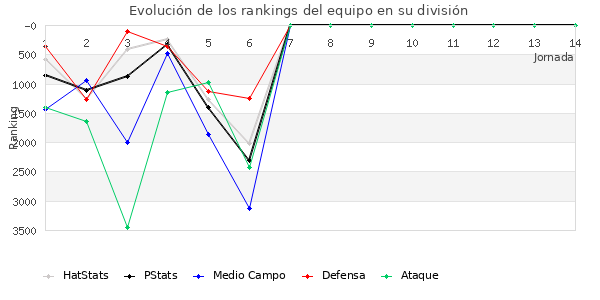 Rankings del equipo en VII