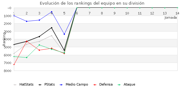 Rankings del equipo en VI