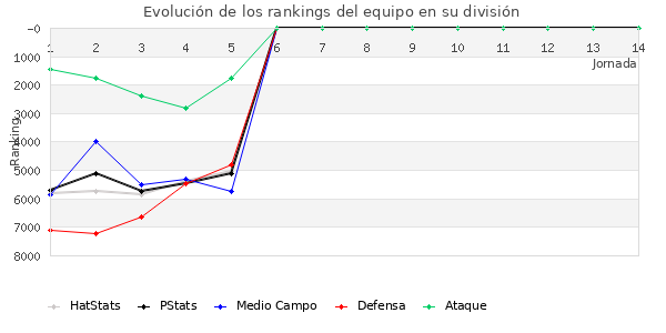 Rankings del equipo en VI