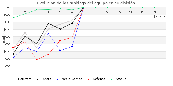 Rankings del equipo en VI