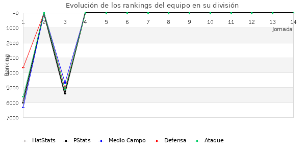 Rankings del equipo en VIII