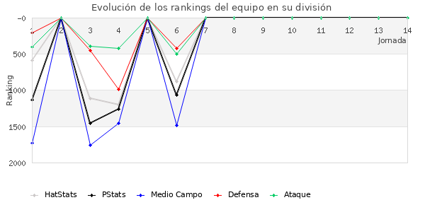 Rankings del equipo en V