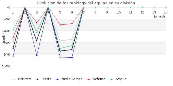 Rankings del equipo en VIII