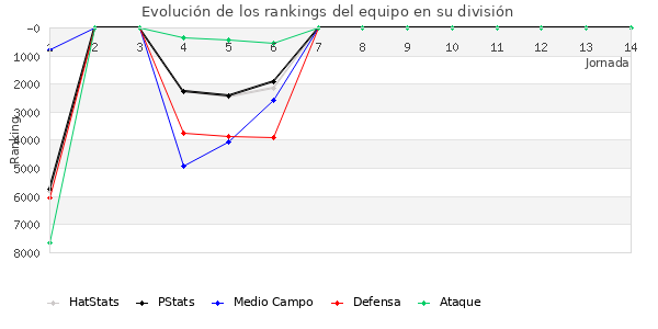 Rankings del equipo en VII