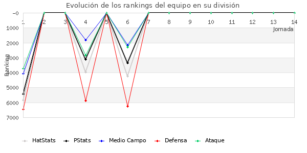 Rankings del equipo en VI