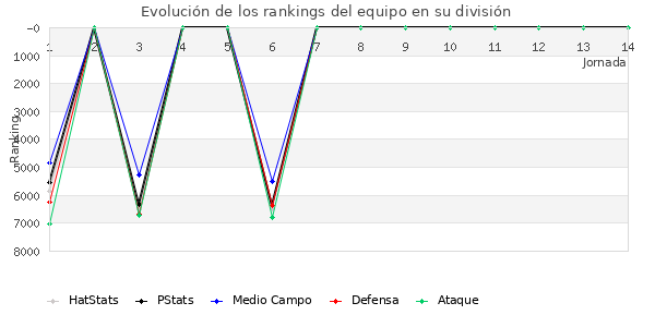 Rankings del equipo en VII