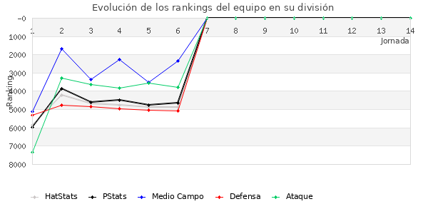 Rankings del equipo en VII