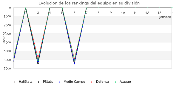 Rankings del equipo en VII