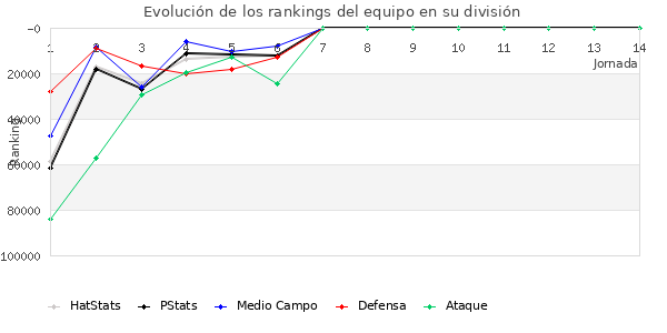 Rankings del equipo en Copa