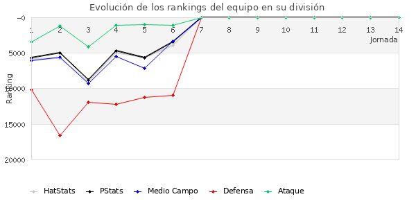 Rankings del equipo en Copa