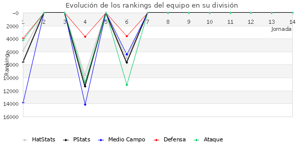 Rankings del equipo en Copa