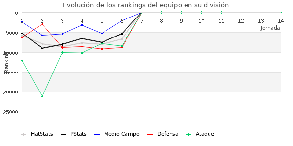 Rankings del equipo en Copa