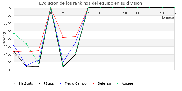 Rankings del equipo en VI