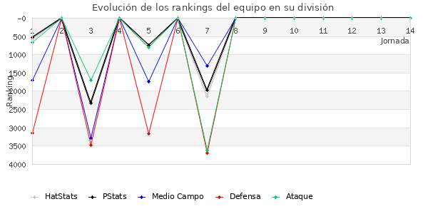 Rankings del equipo en VI