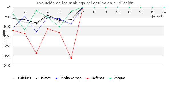 Rankings del equipo en VII